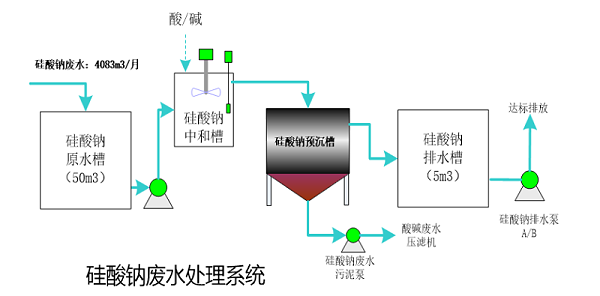 硅酸钠废水处理工艺系统