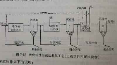 传统活性污泥法脱氮工艺