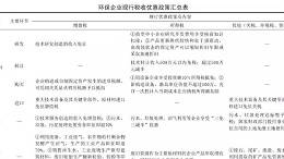 环保产业税收优惠政策现状