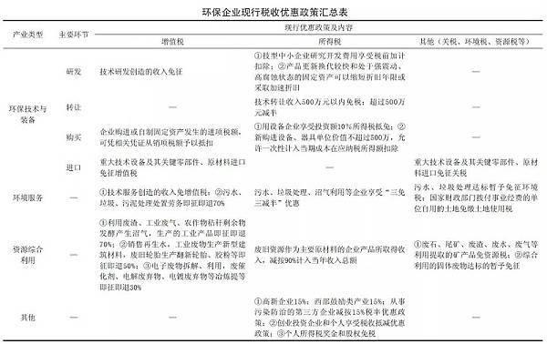 环保企业现行税收优惠政策汇总表