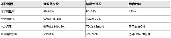 低温蒸发结晶数据验证