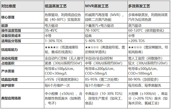 低温蒸发、MVR蒸发、多效蒸发工艺对比 