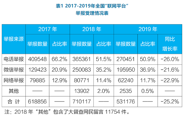 2017-2019全国“联网平台”举报受理情况表
