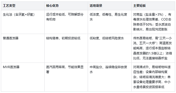 不同蒸发器对比