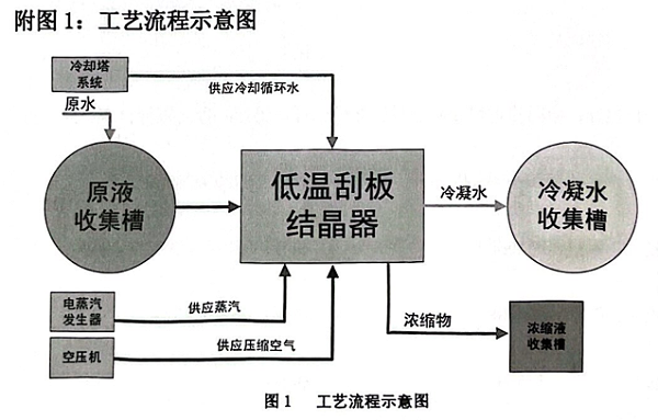 低温刮板蒸发器工艺流程
