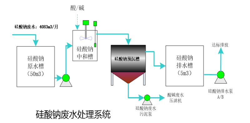 硅酸钠废水处理工艺系统
