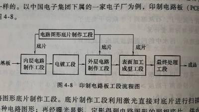 印制电路板PCB废水处理方法