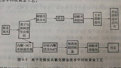 用离子交换法处理氰化镀金废水回收金