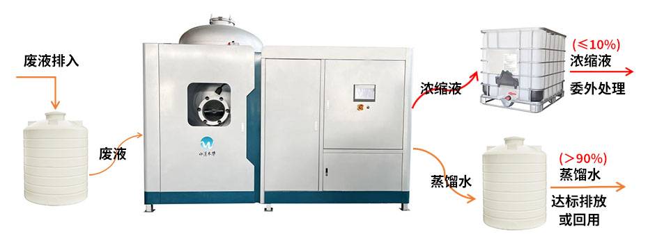 低温蒸发浓缩工艺流程