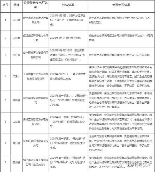 垃圾焚烧厂违法曝光