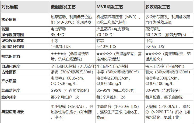 低温蒸发、MVR蒸发、多效蒸发工艺对比 