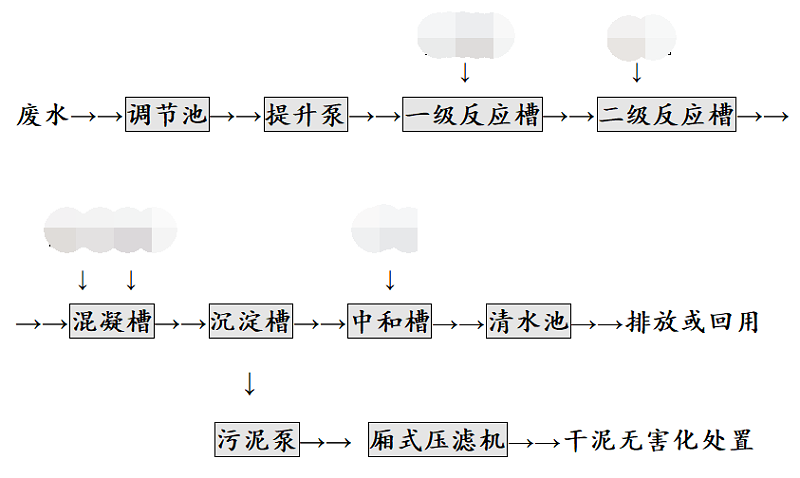 汽车零部件表面处理废水工艺流程图