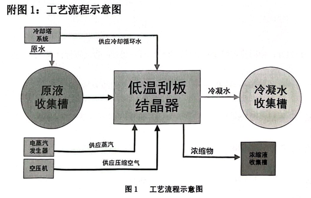 低温刮板蒸发器工艺流程