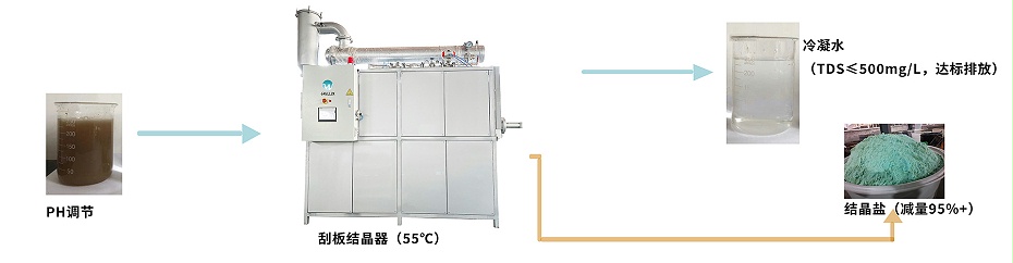 高盐废水蒸发结晶工艺流程